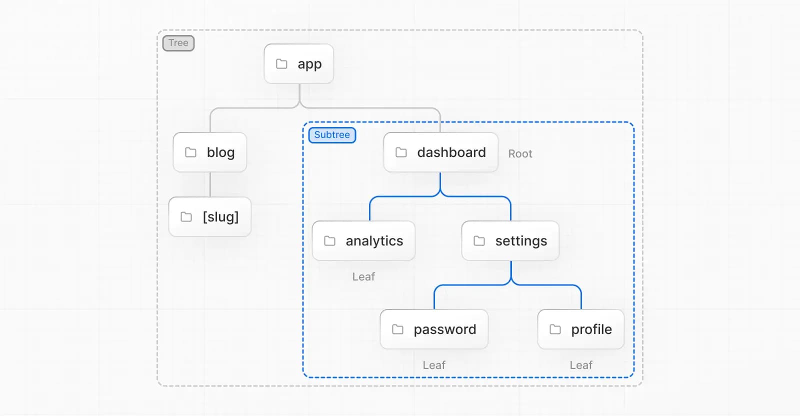 Terminology for Next.js Component Tree
